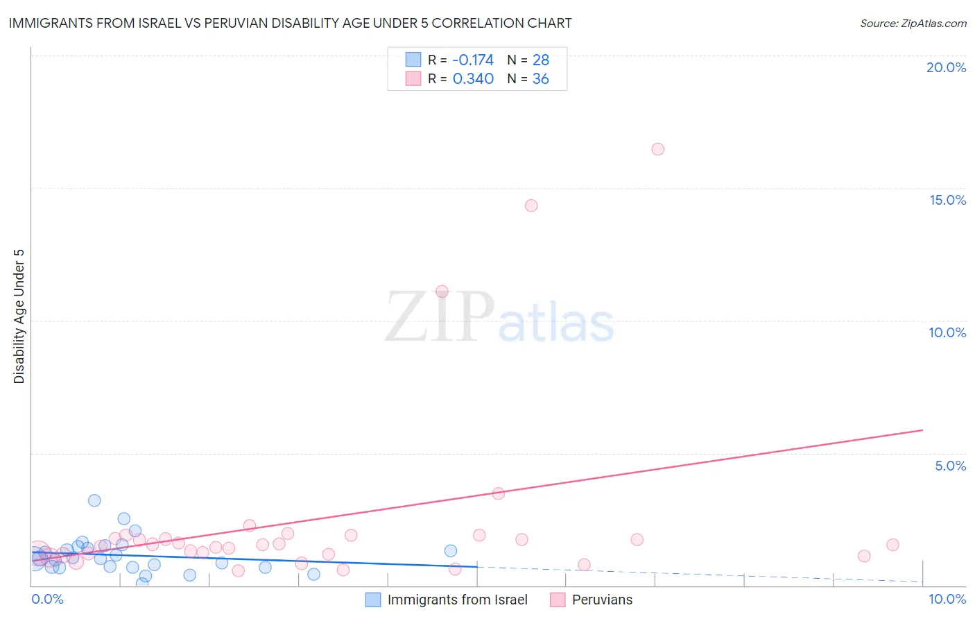 Immigrants from Israel vs Peruvian Disability Age Under 5