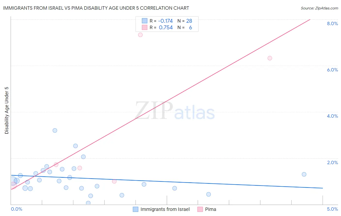 Immigrants from Israel vs Pima Disability Age Under 5