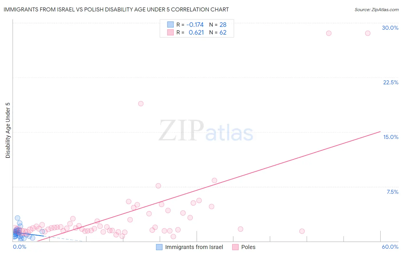 Immigrants from Israel vs Polish Disability Age Under 5