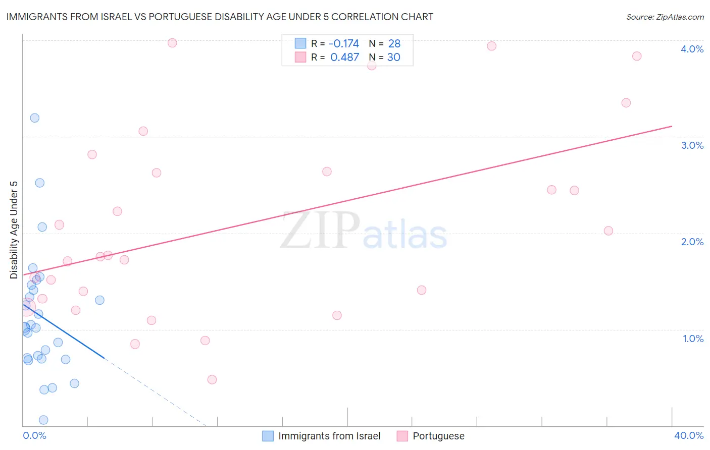 Immigrants from Israel vs Portuguese Disability Age Under 5