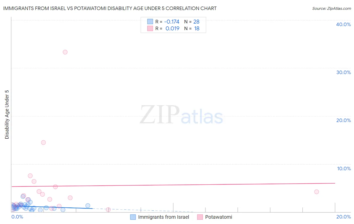 Immigrants from Israel vs Potawatomi Disability Age Under 5