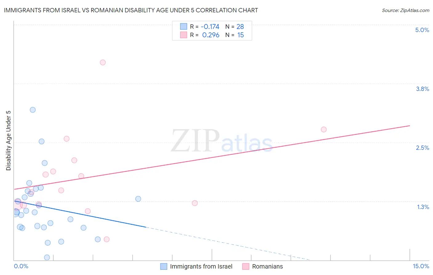 Immigrants from Israel vs Romanian Disability Age Under 5