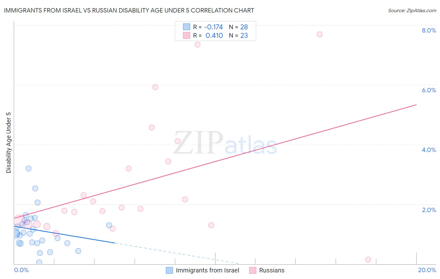 Immigrants from Israel vs Russian Disability Age Under 5