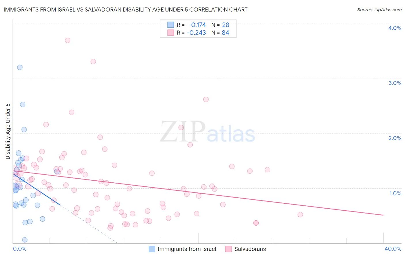 Immigrants from Israel vs Salvadoran Disability Age Under 5