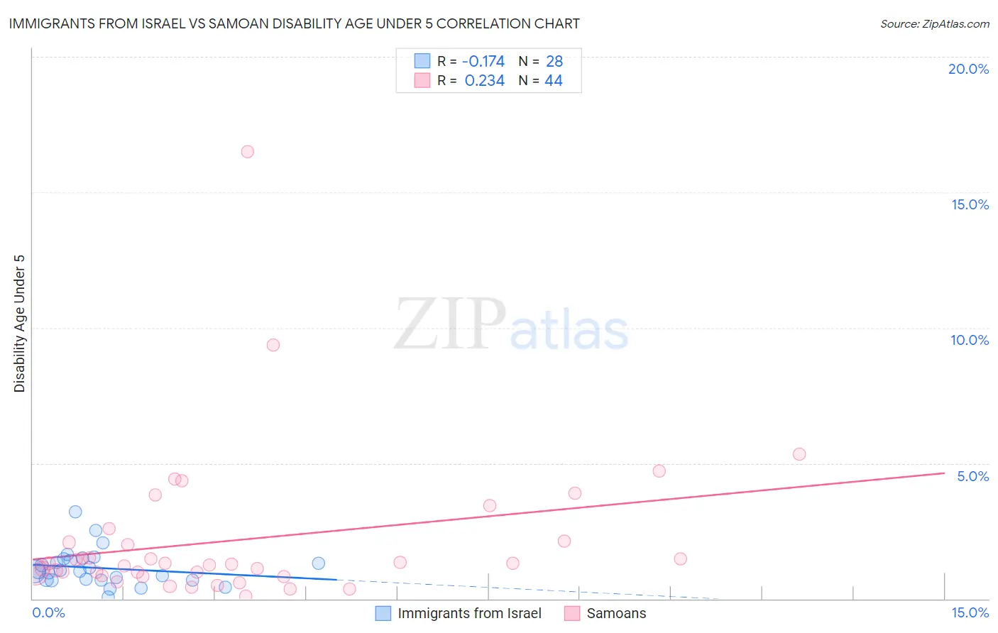 Immigrants from Israel vs Samoan Disability Age Under 5