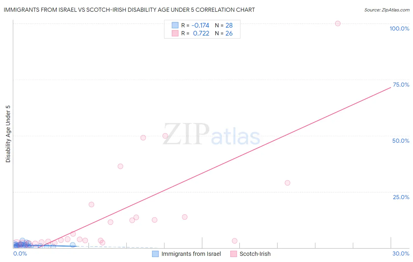 Immigrants from Israel vs Scotch-Irish Disability Age Under 5