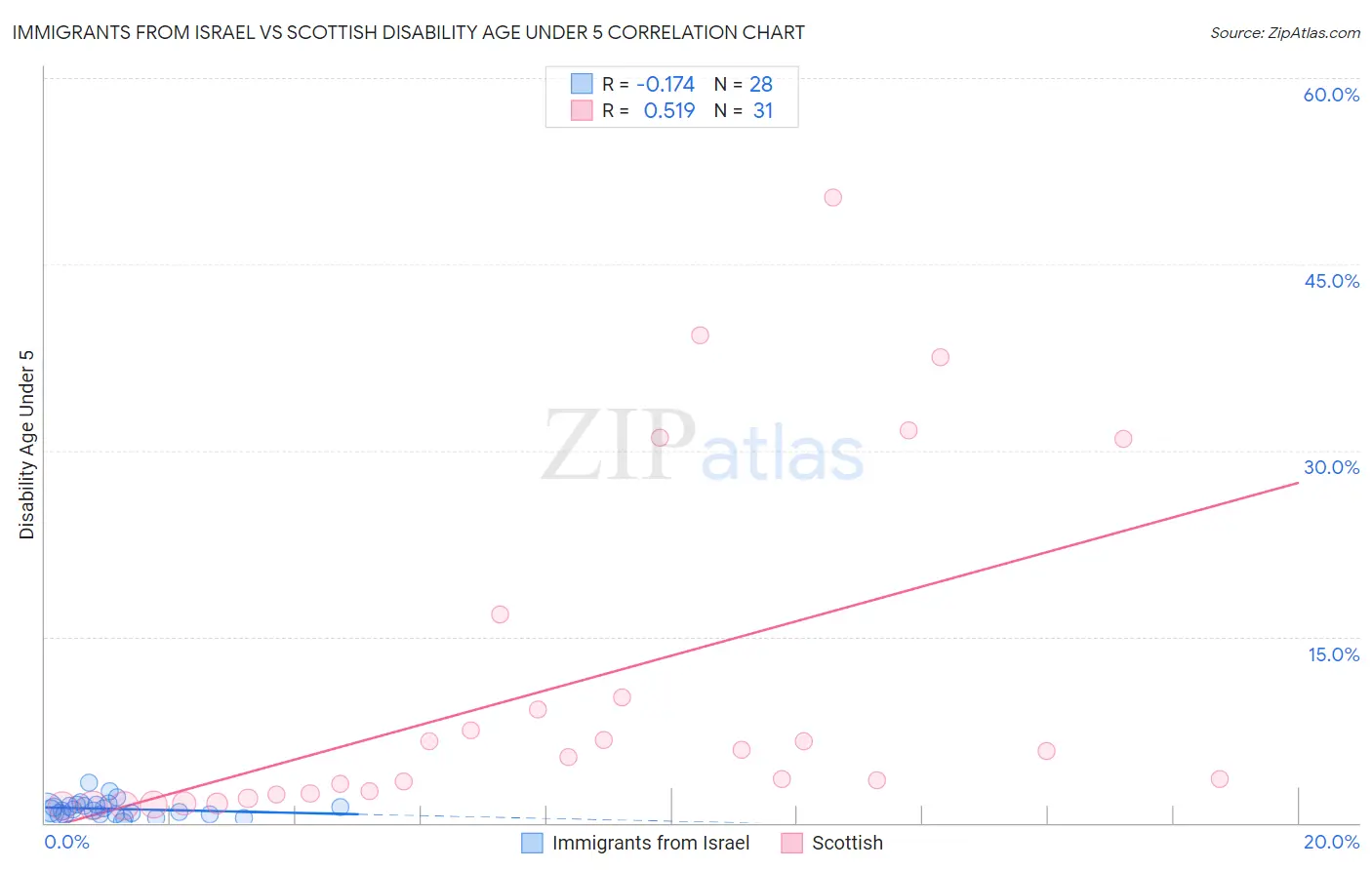 Immigrants from Israel vs Scottish Disability Age Under 5