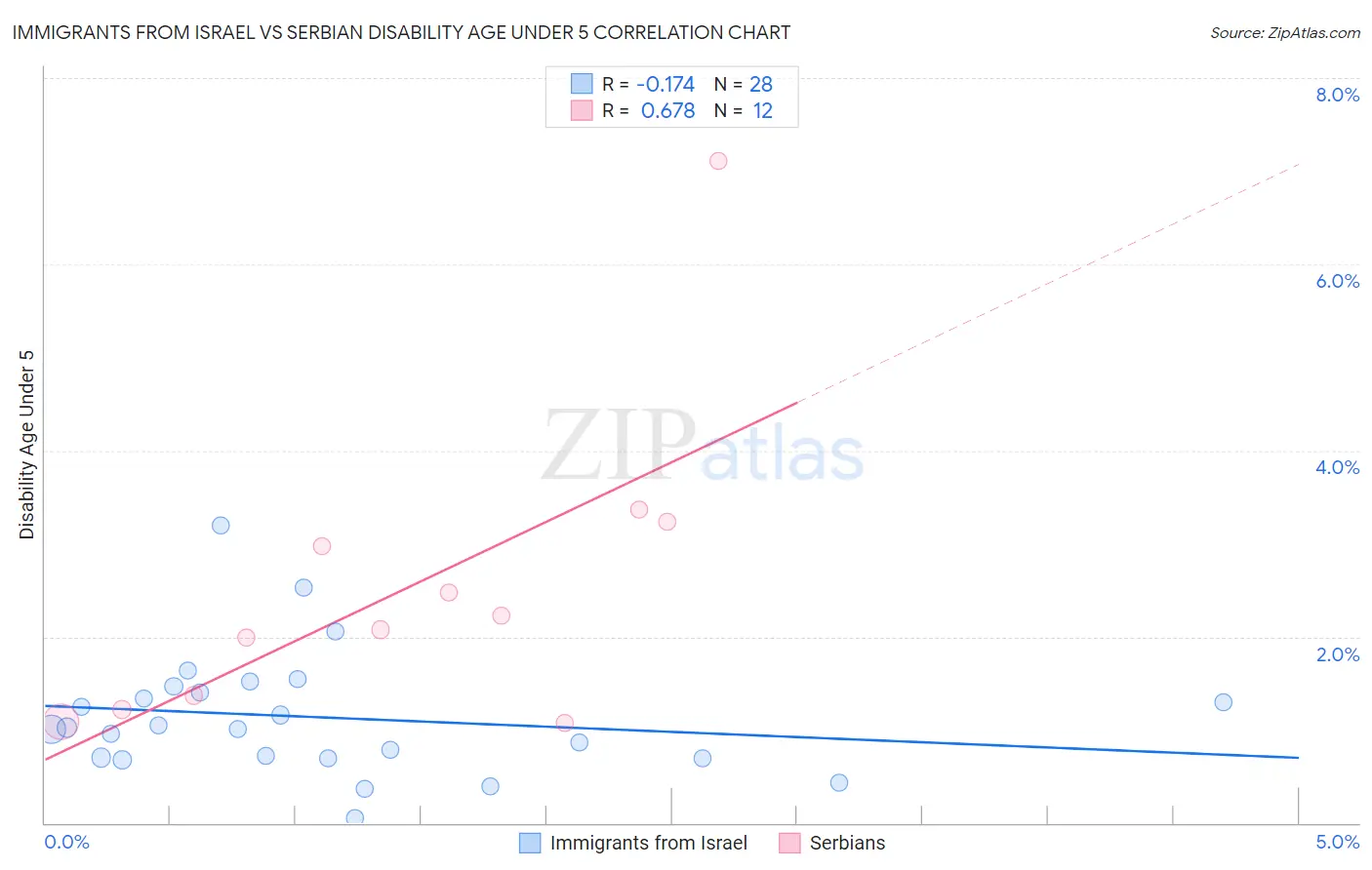 Immigrants from Israel vs Serbian Disability Age Under 5