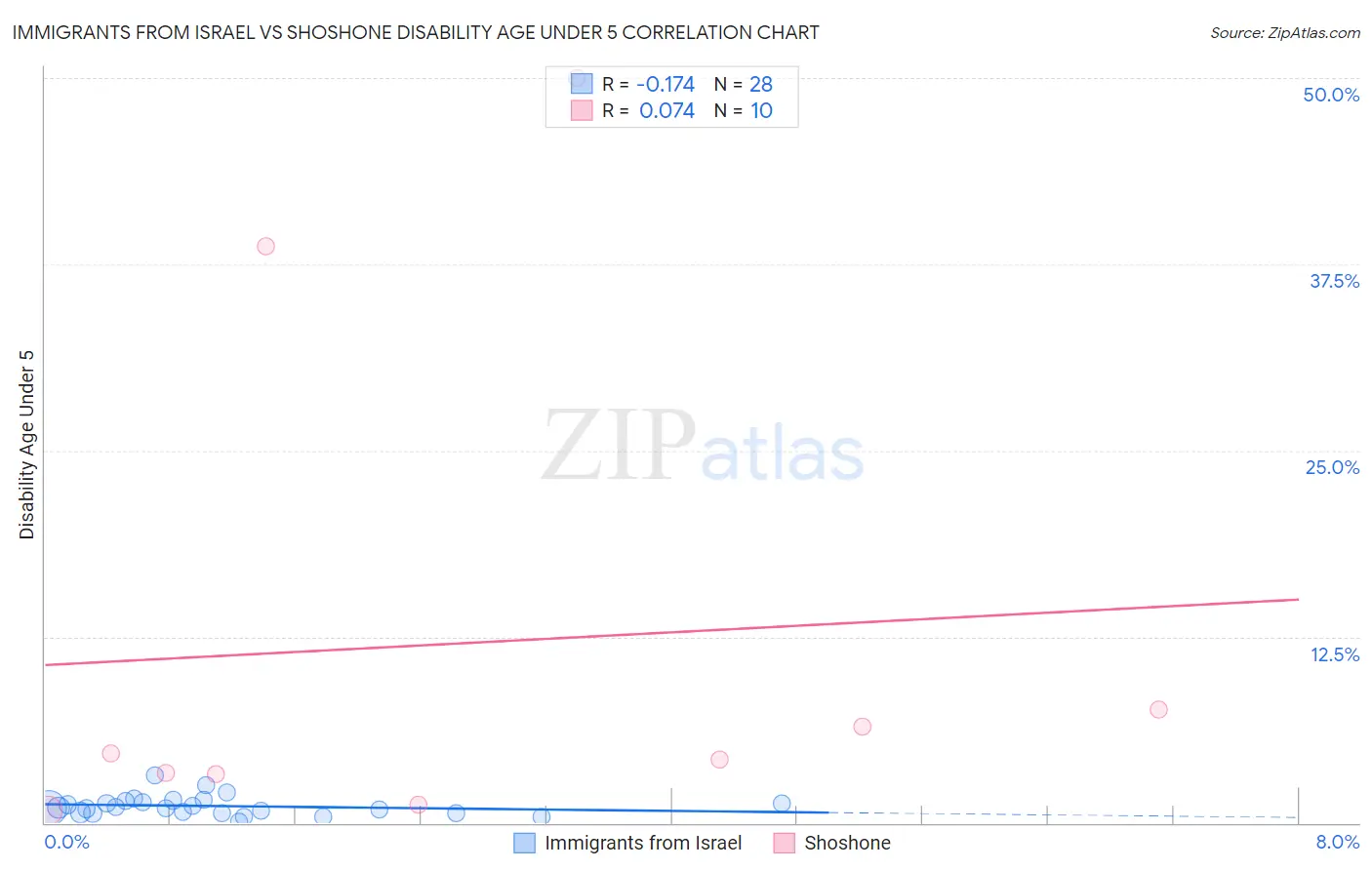 Immigrants from Israel vs Shoshone Disability Age Under 5