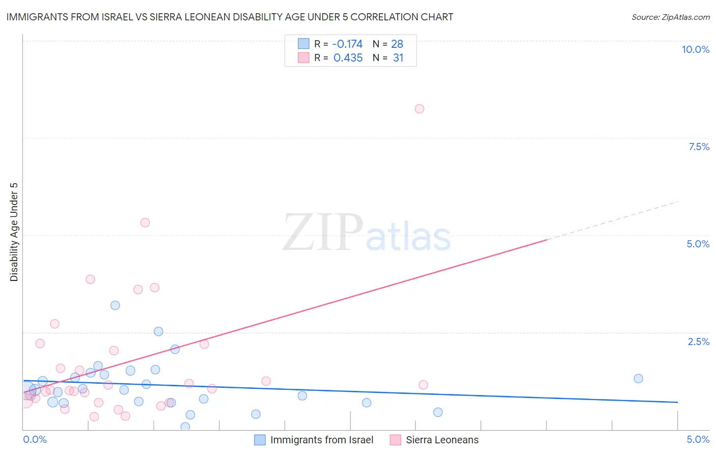 Immigrants from Israel vs Sierra Leonean Disability Age Under 5