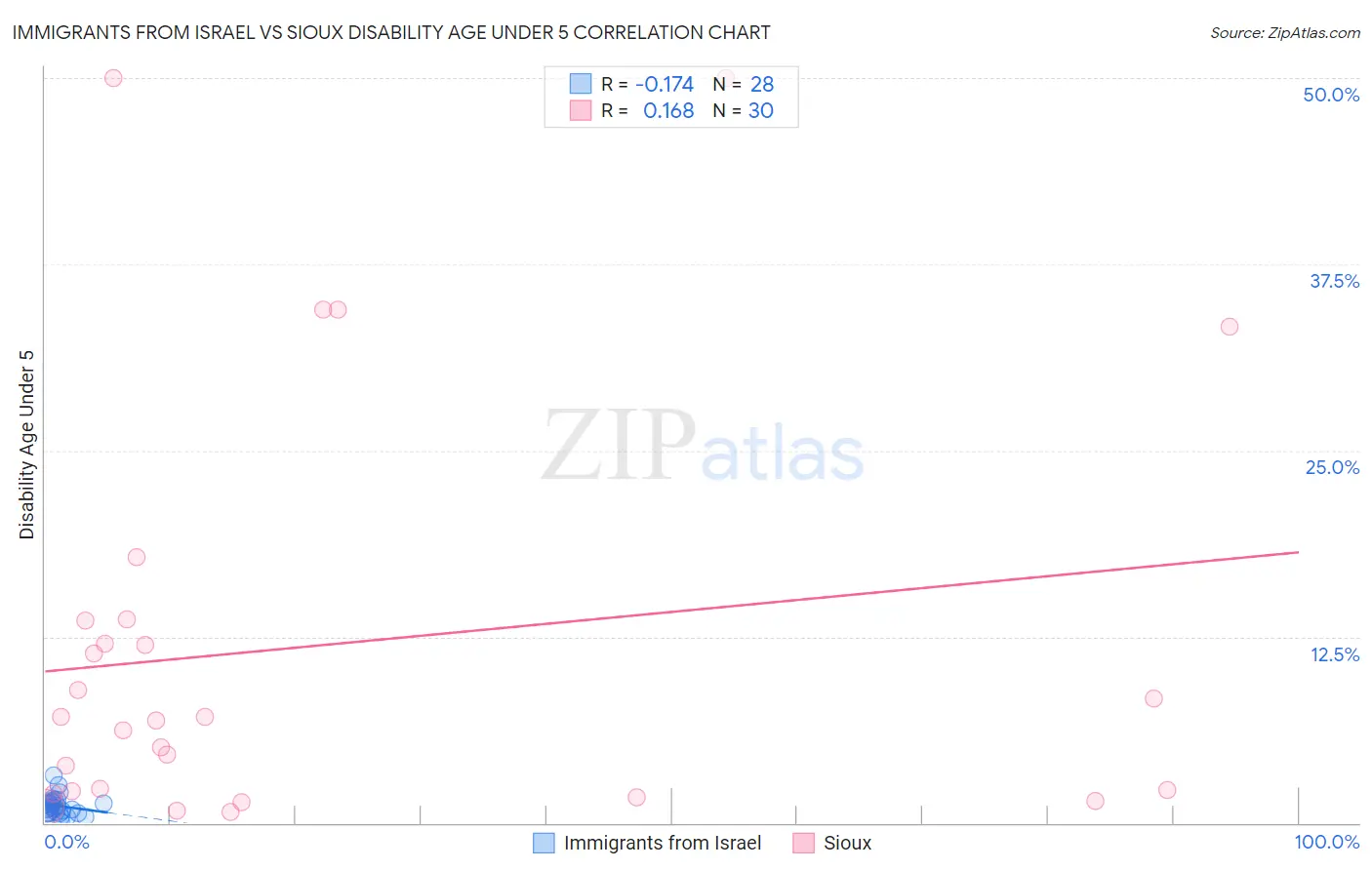 Immigrants from Israel vs Sioux Disability Age Under 5