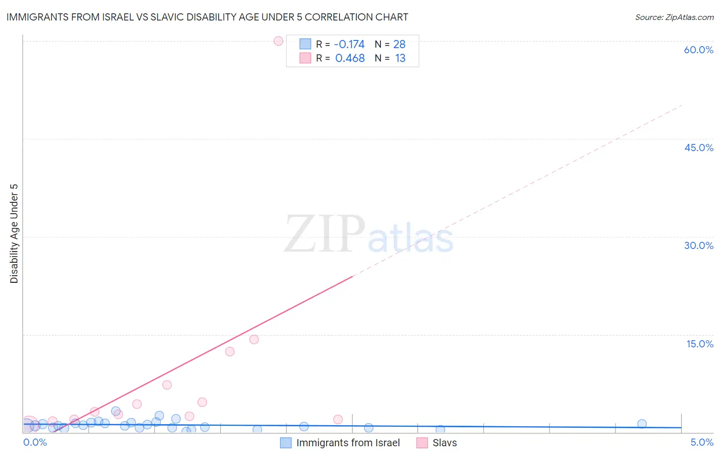 Immigrants from Israel vs Slavic Disability Age Under 5
