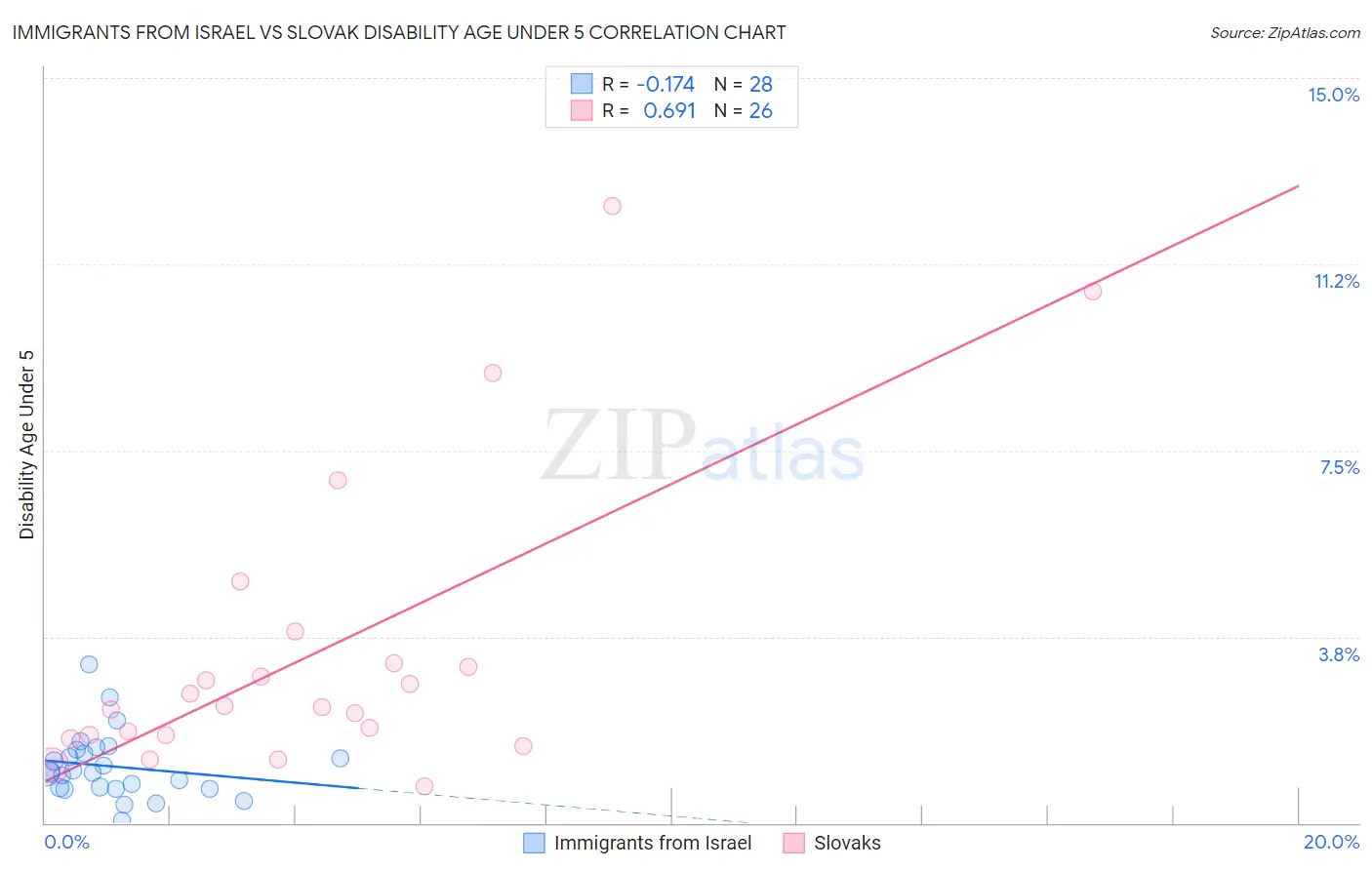 Immigrants from Israel vs Slovak Disability Age Under 5