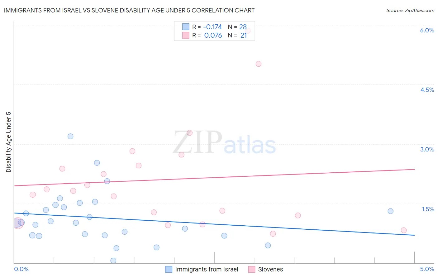 Immigrants from Israel vs Slovene Disability Age Under 5