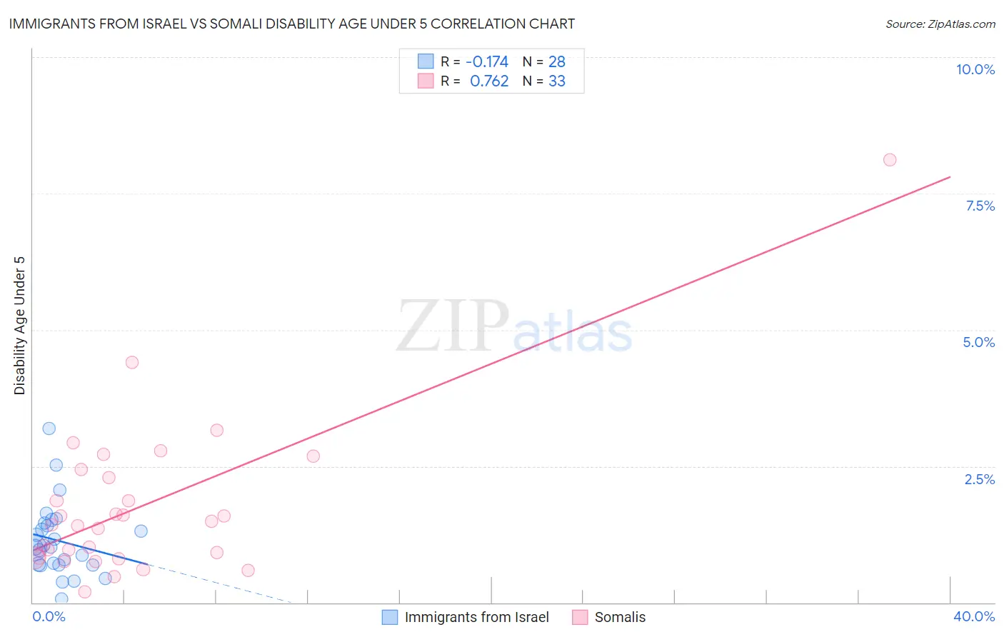 Immigrants from Israel vs Somali Disability Age Under 5