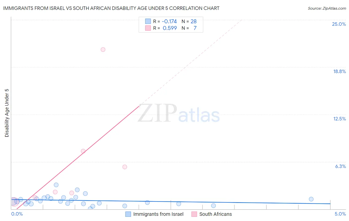 Immigrants from Israel vs South African Disability Age Under 5