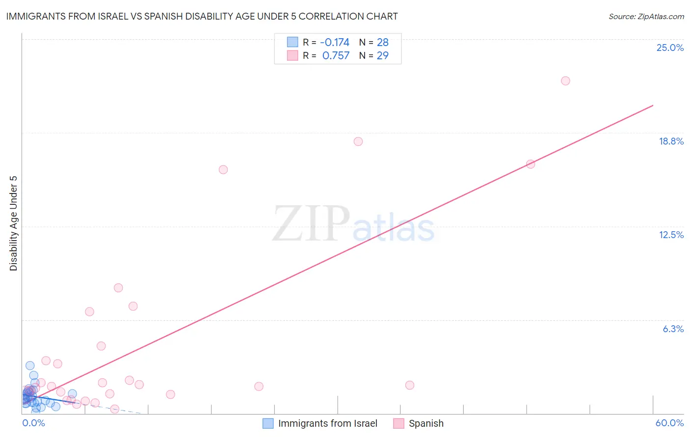 Immigrants from Israel vs Spanish Disability Age Under 5