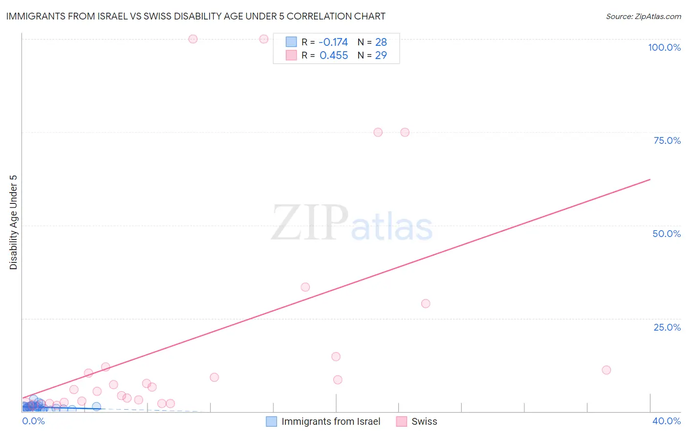 Immigrants from Israel vs Swiss Disability Age Under 5
