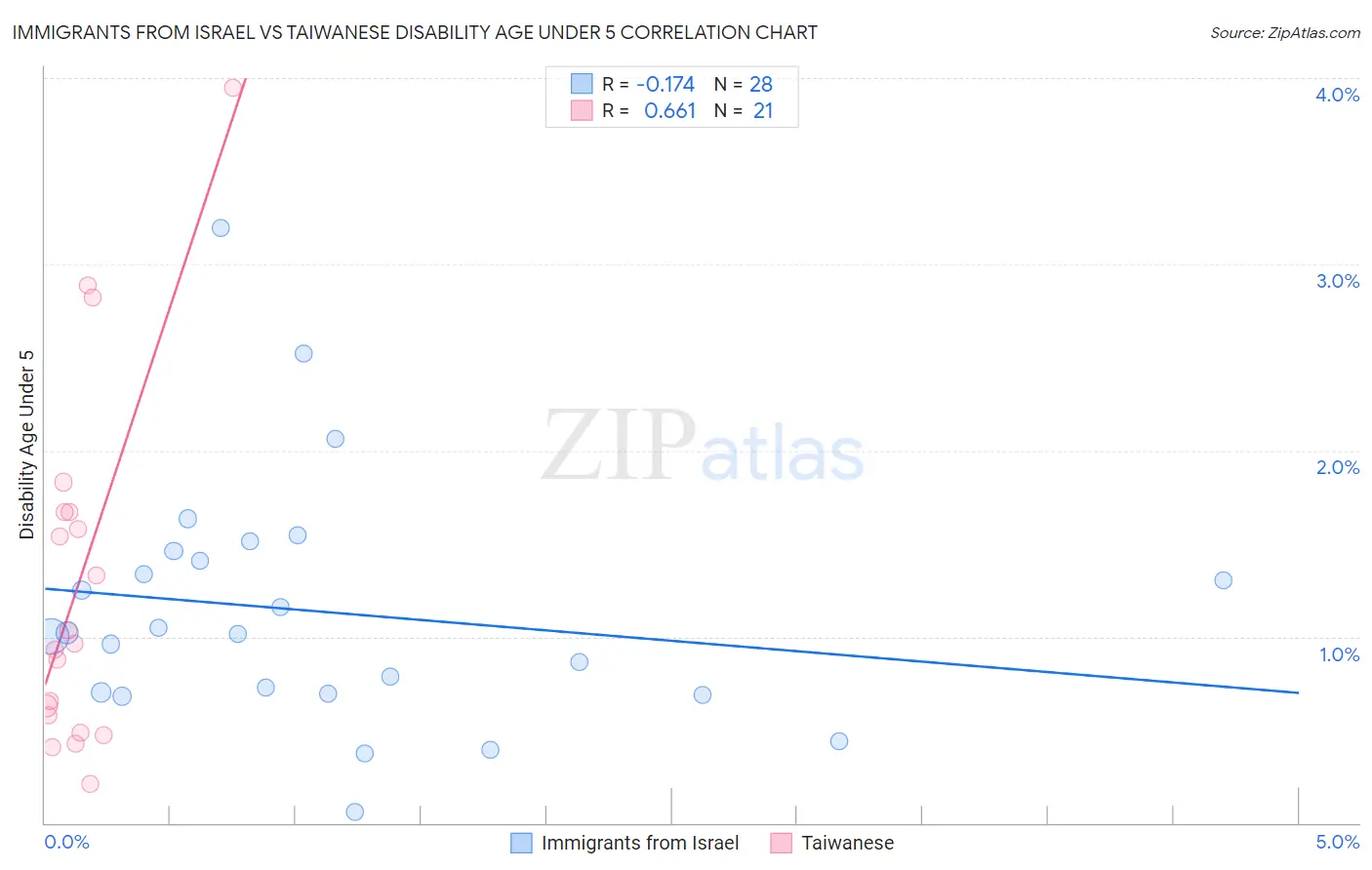 Immigrants from Israel vs Taiwanese Disability Age Under 5