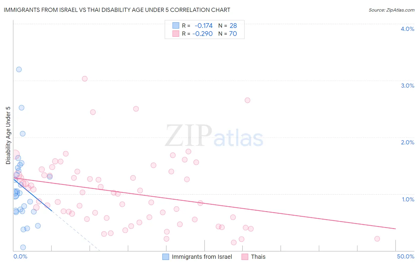 Immigrants from Israel vs Thai Disability Age Under 5