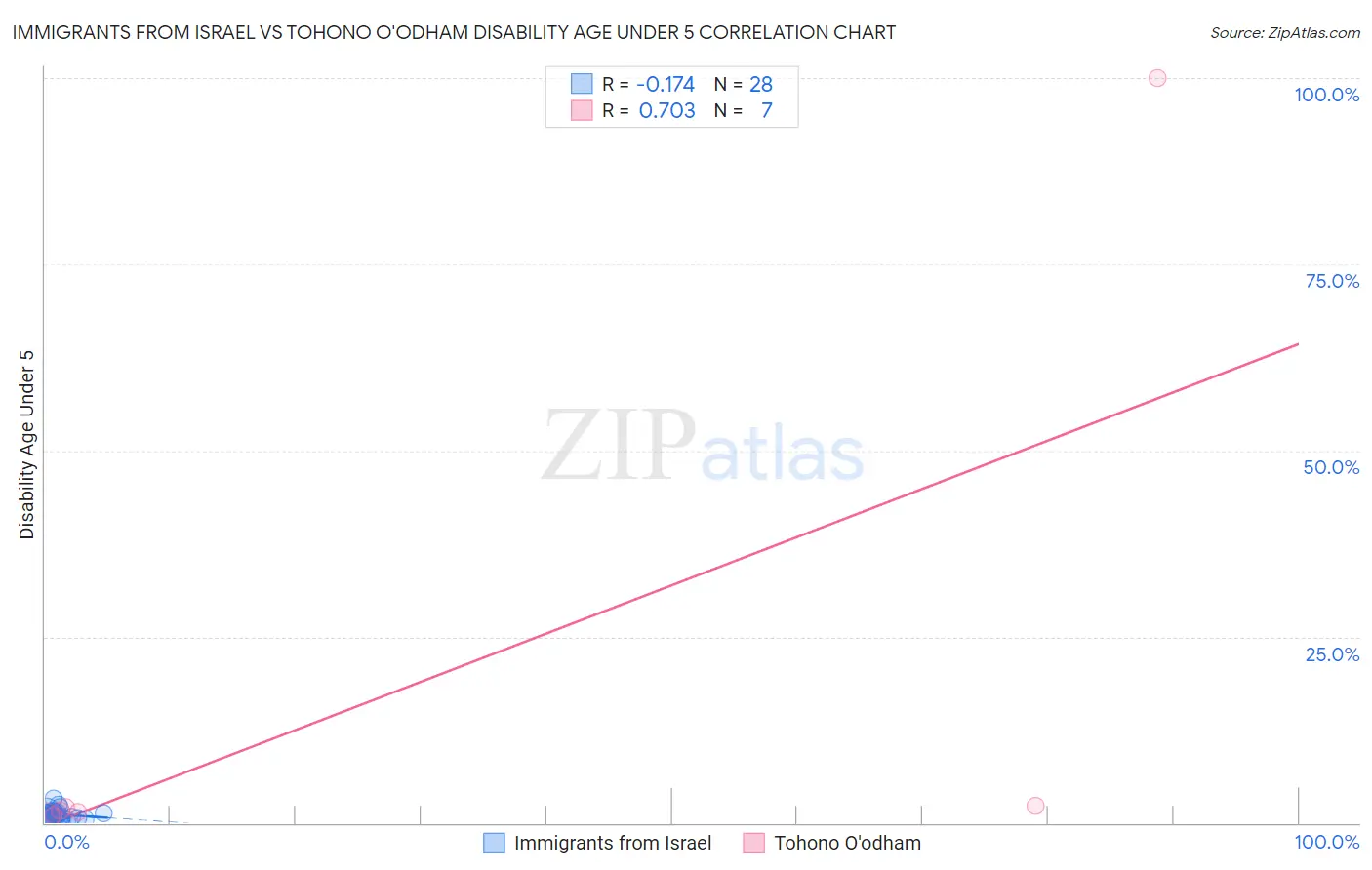 Immigrants from Israel vs Tohono O'odham Disability Age Under 5
