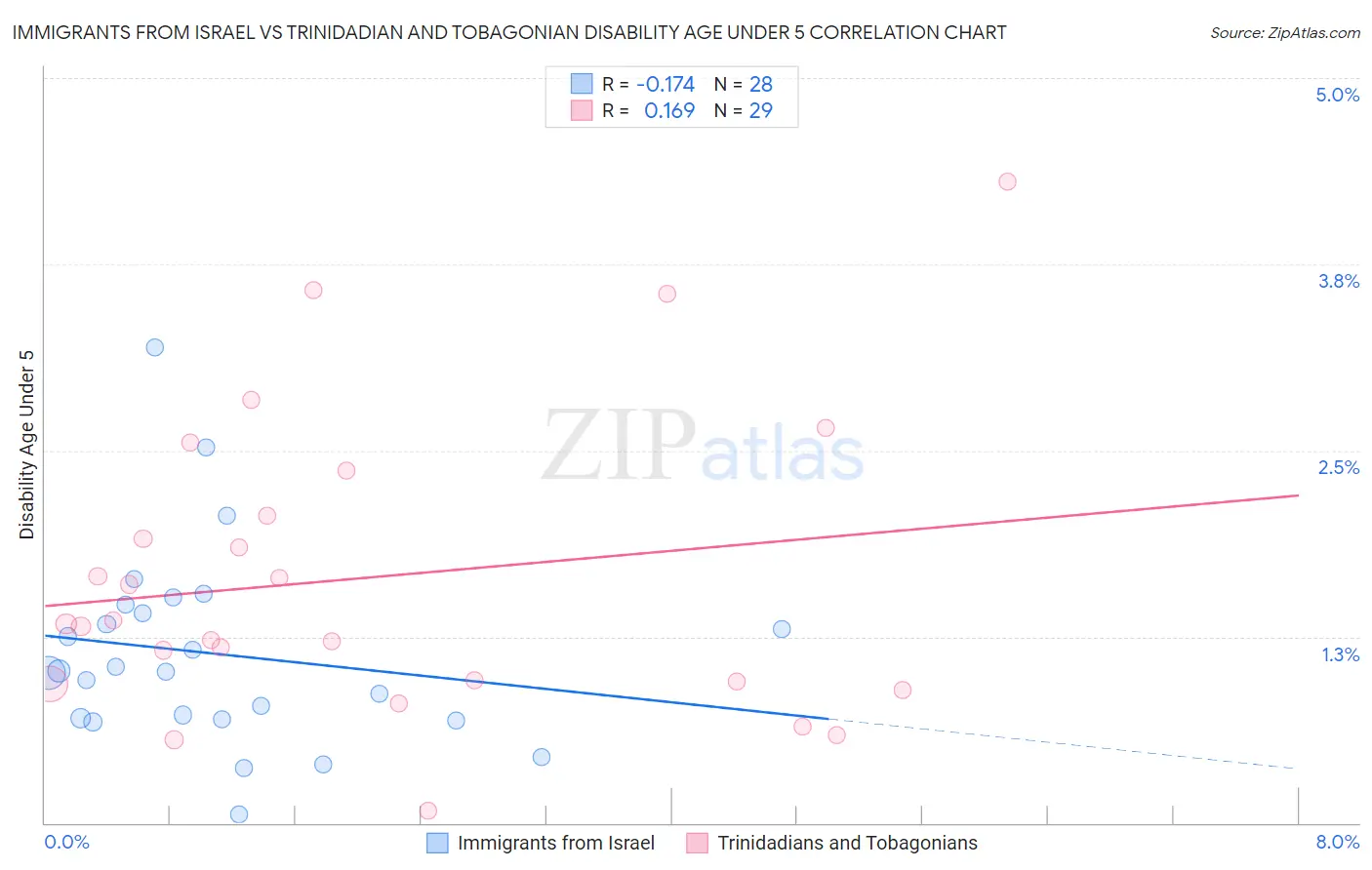Immigrants from Israel vs Trinidadian and Tobagonian Disability Age Under 5