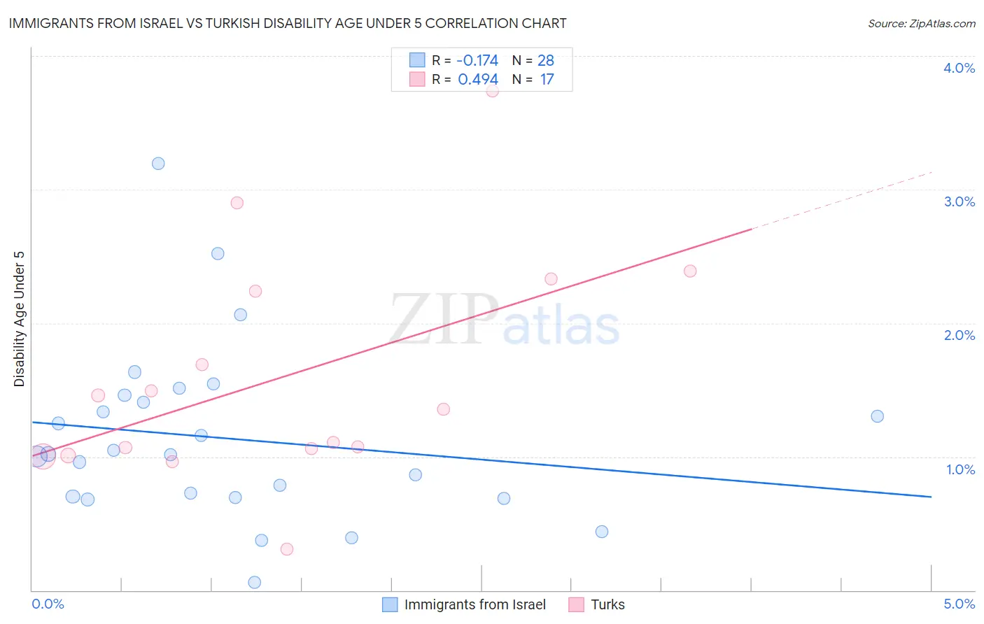 Immigrants from Israel vs Turkish Disability Age Under 5