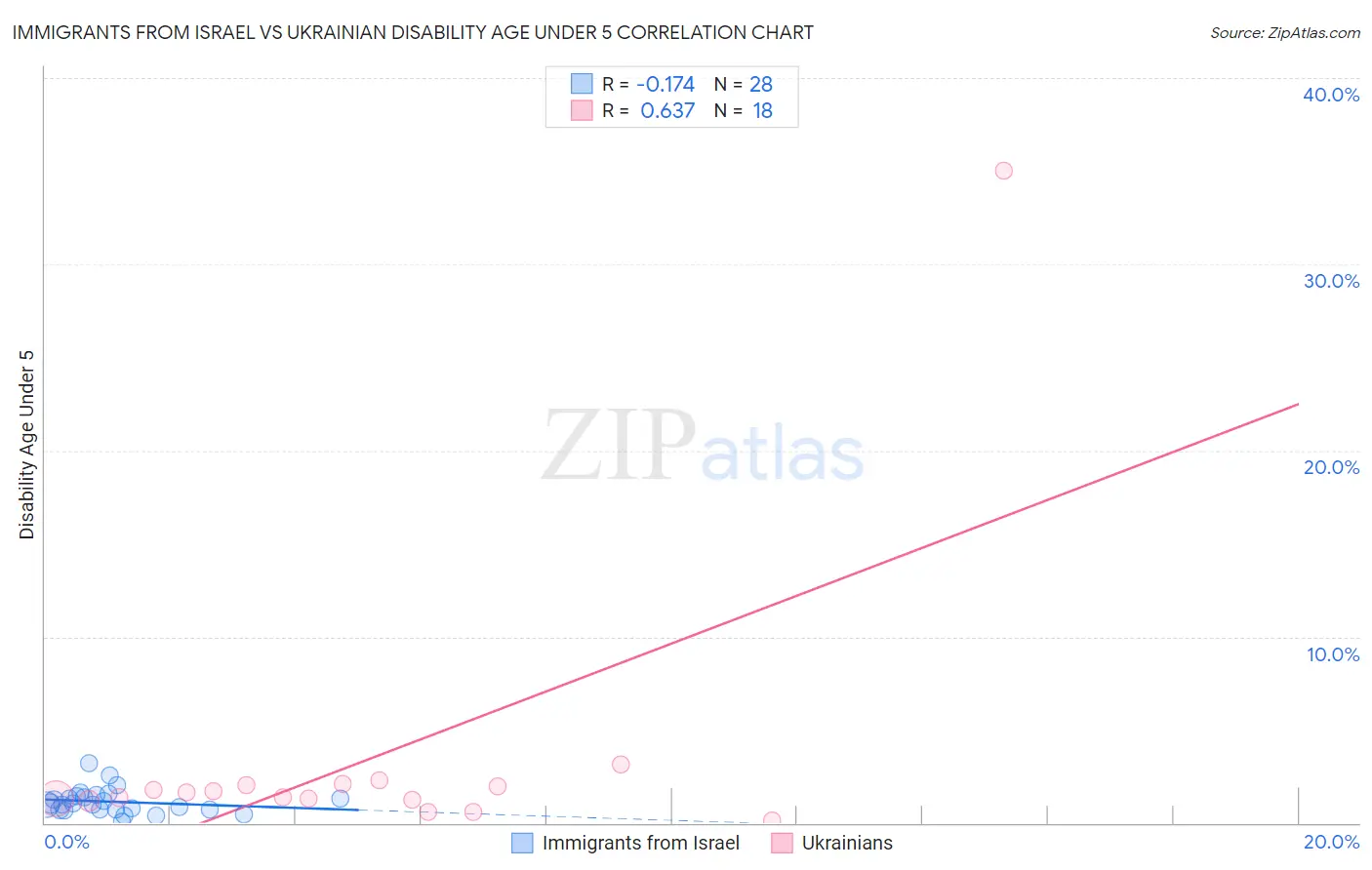 Immigrants from Israel vs Ukrainian Disability Age Under 5