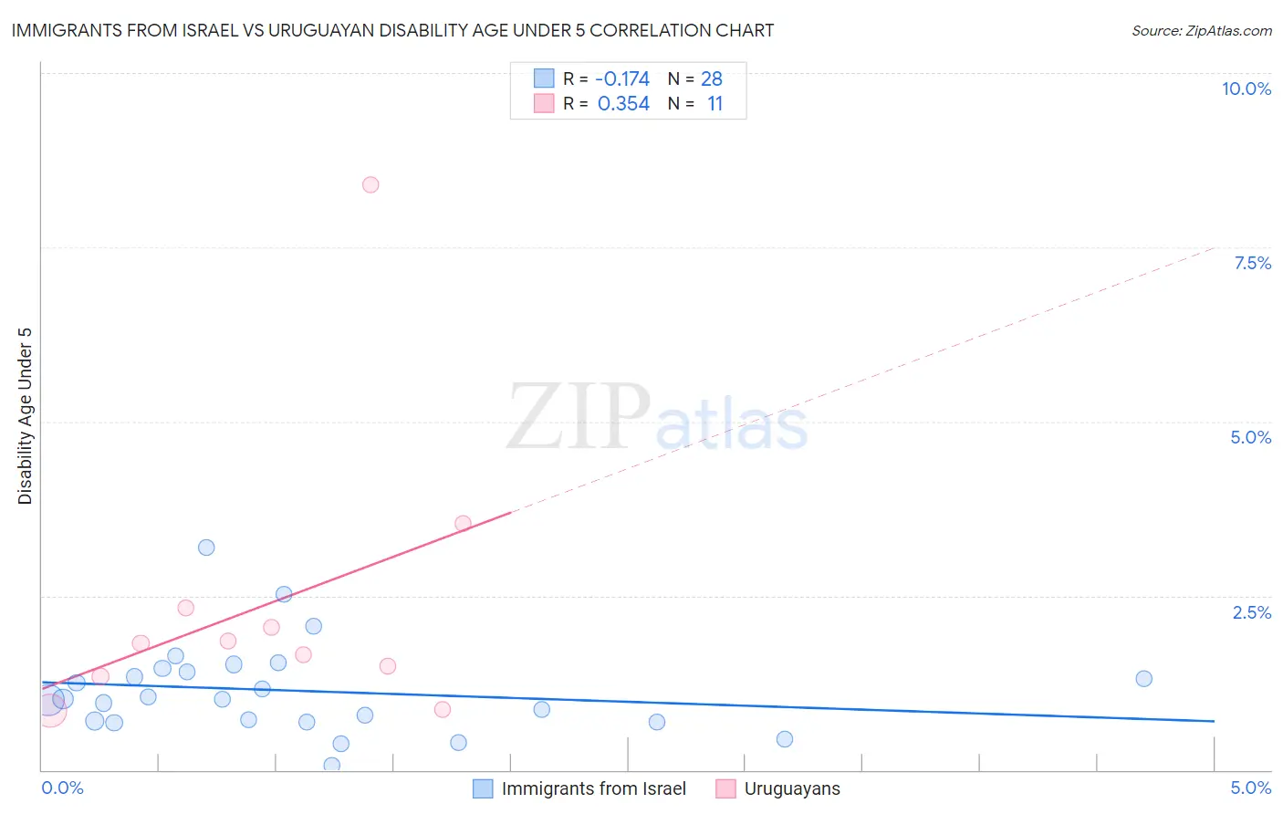 Immigrants from Israel vs Uruguayan Disability Age Under 5