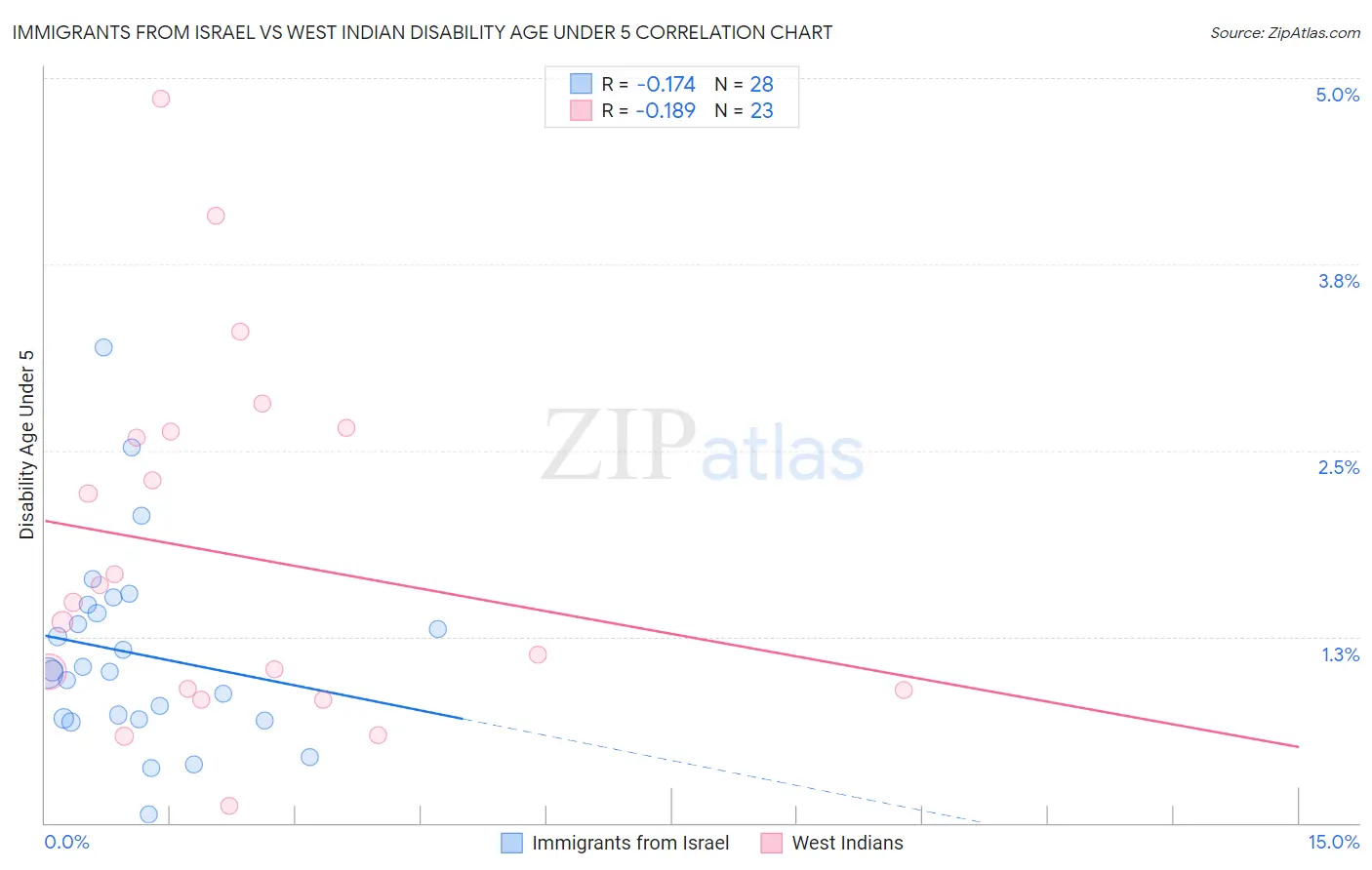 Immigrants from Israel vs West Indian Disability Age Under 5
