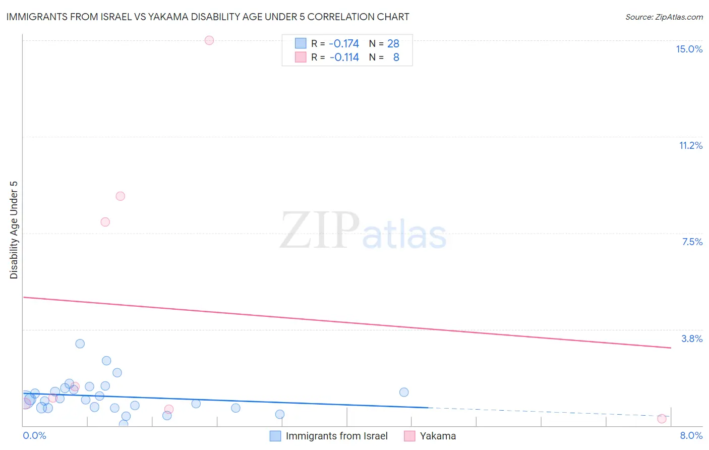 Immigrants from Israel vs Yakama Disability Age Under 5