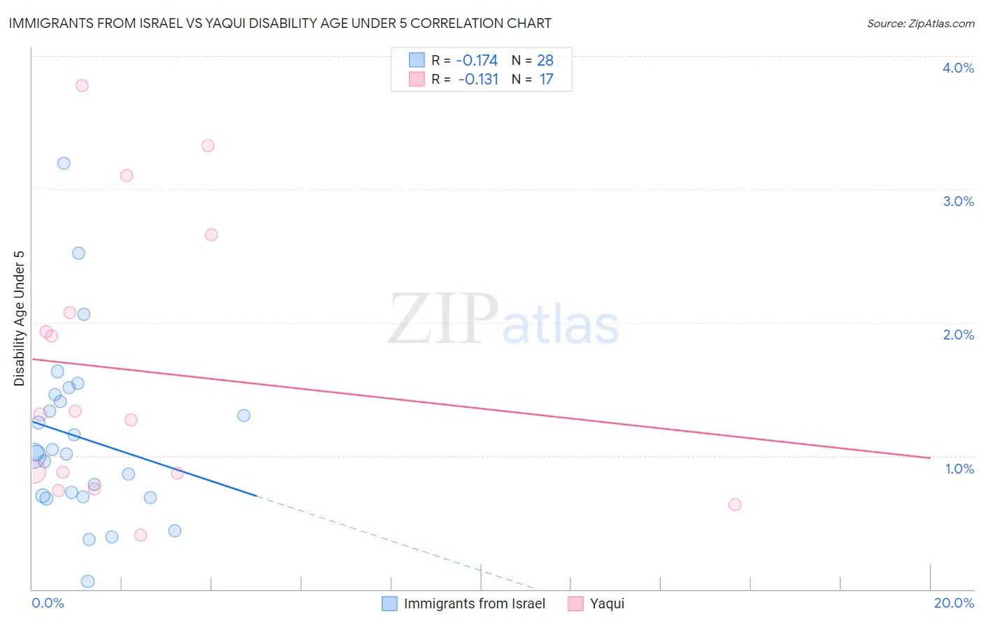 Immigrants from Israel vs Yaqui Disability Age Under 5
