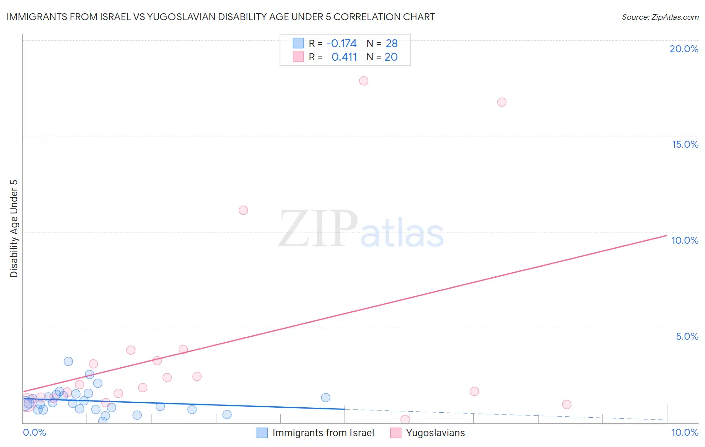 Immigrants from Israel vs Yugoslavian Disability Age Under 5