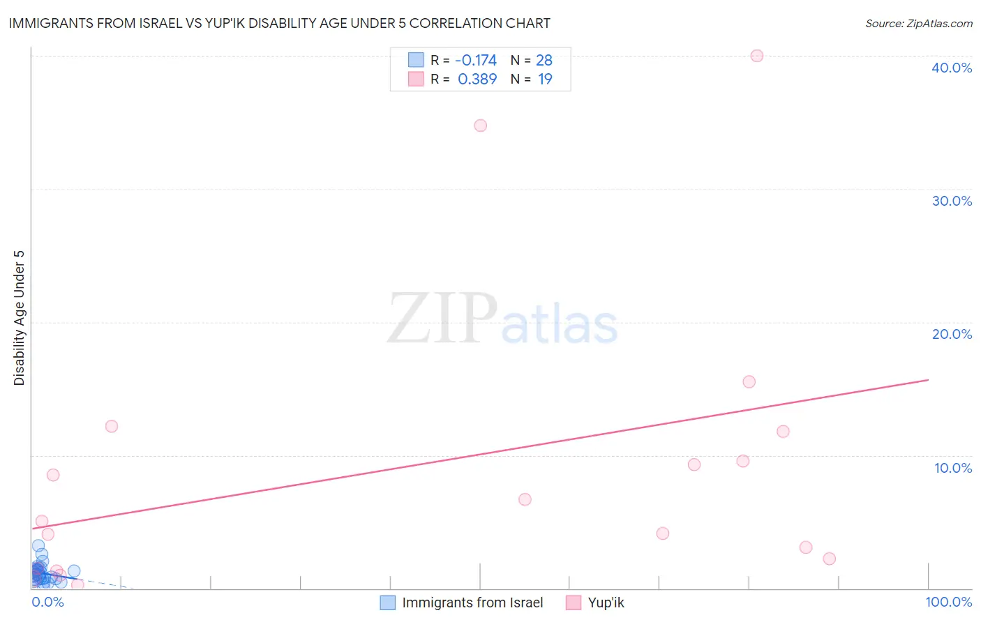 Immigrants from Israel vs Yup'ik Disability Age Under 5