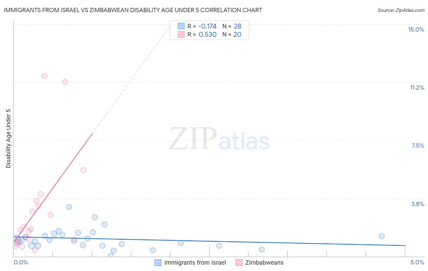 Immigrants from Israel vs Zimbabwean Disability Age Under 5