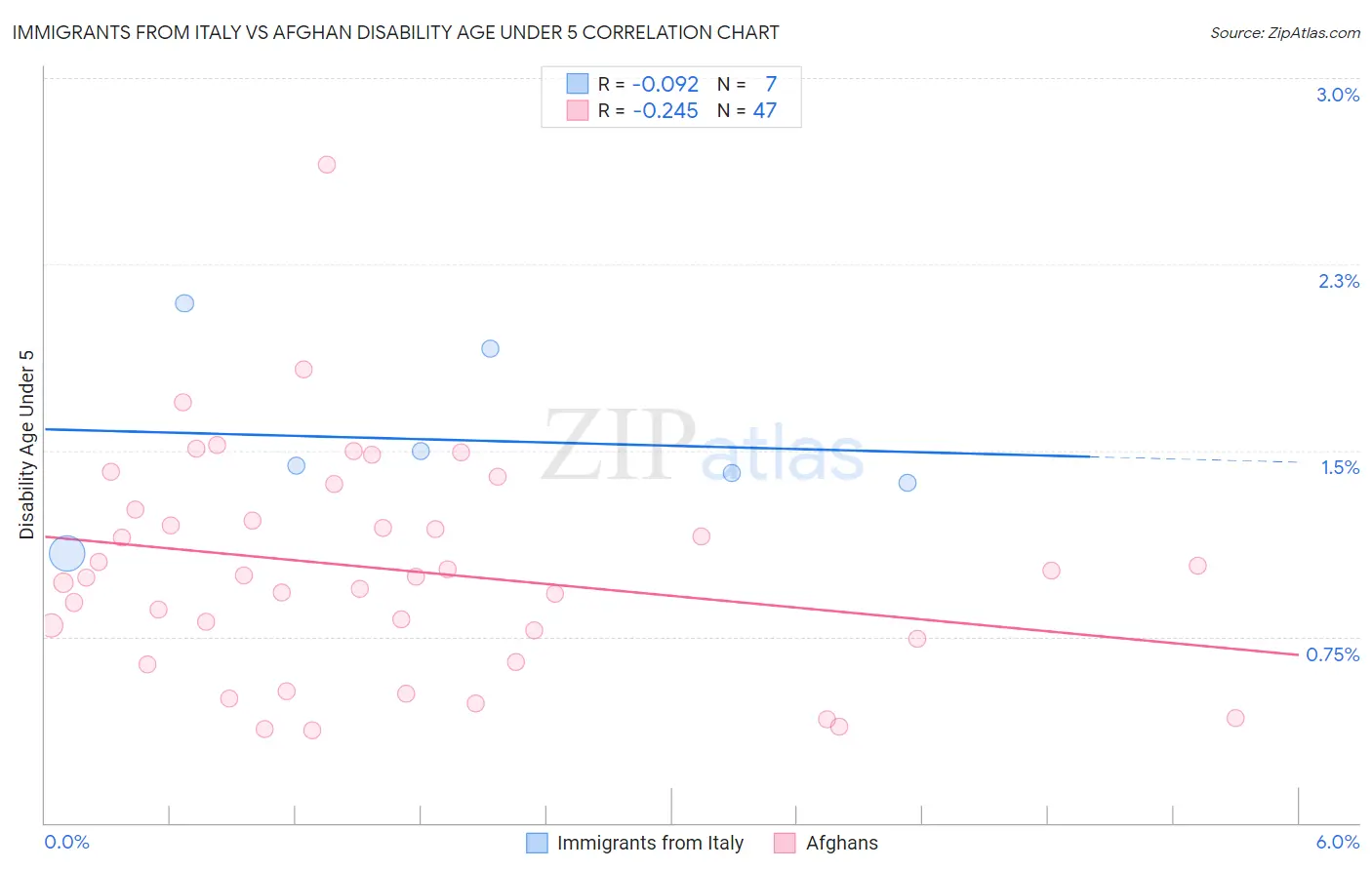 Immigrants from Italy vs Afghan Disability Age Under 5