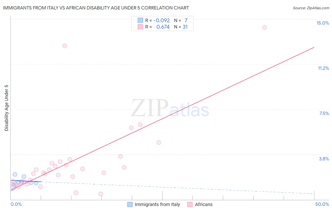 Immigrants from Italy vs African Disability Age Under 5