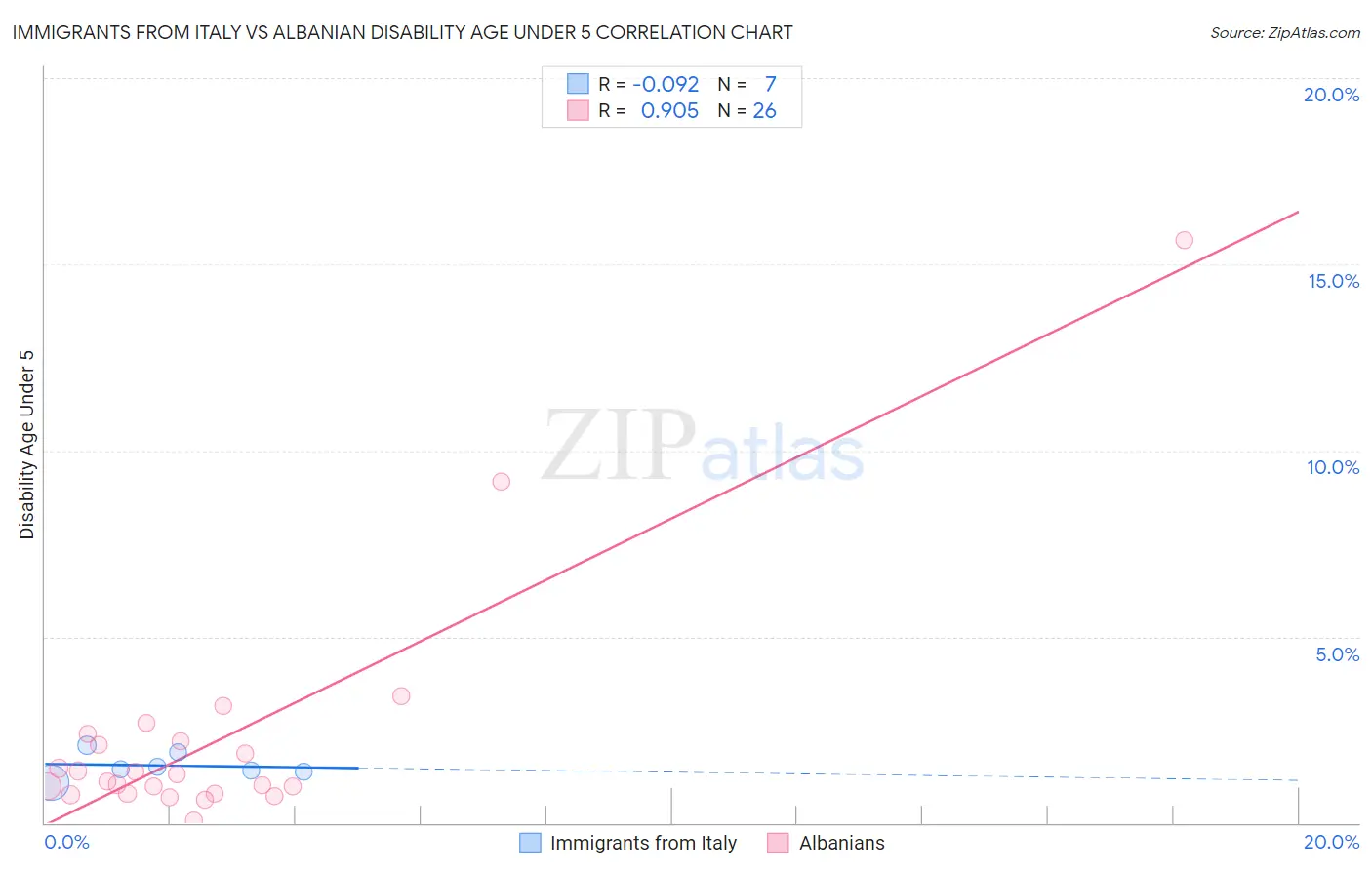 Immigrants from Italy vs Albanian Disability Age Under 5