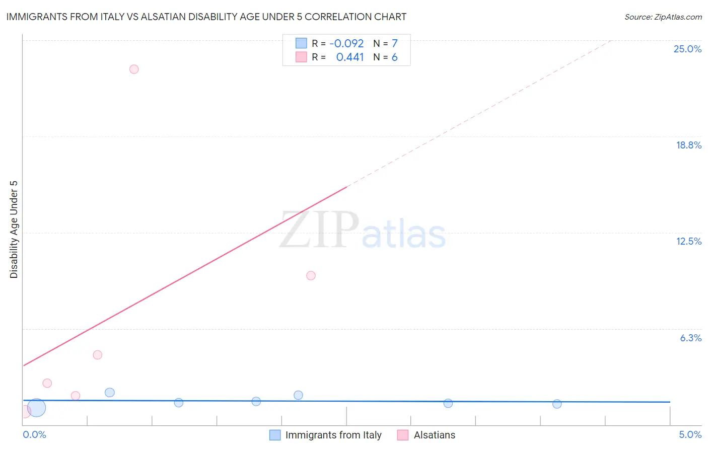 Immigrants from Italy vs Alsatian Disability Age Under 5