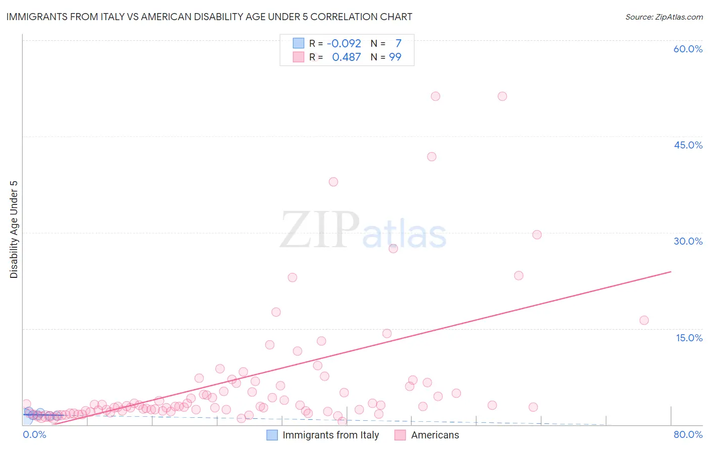Immigrants from Italy vs American Disability Age Under 5