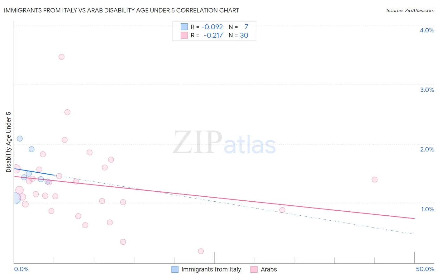 Immigrants from Italy vs Arab Disability Age Under 5