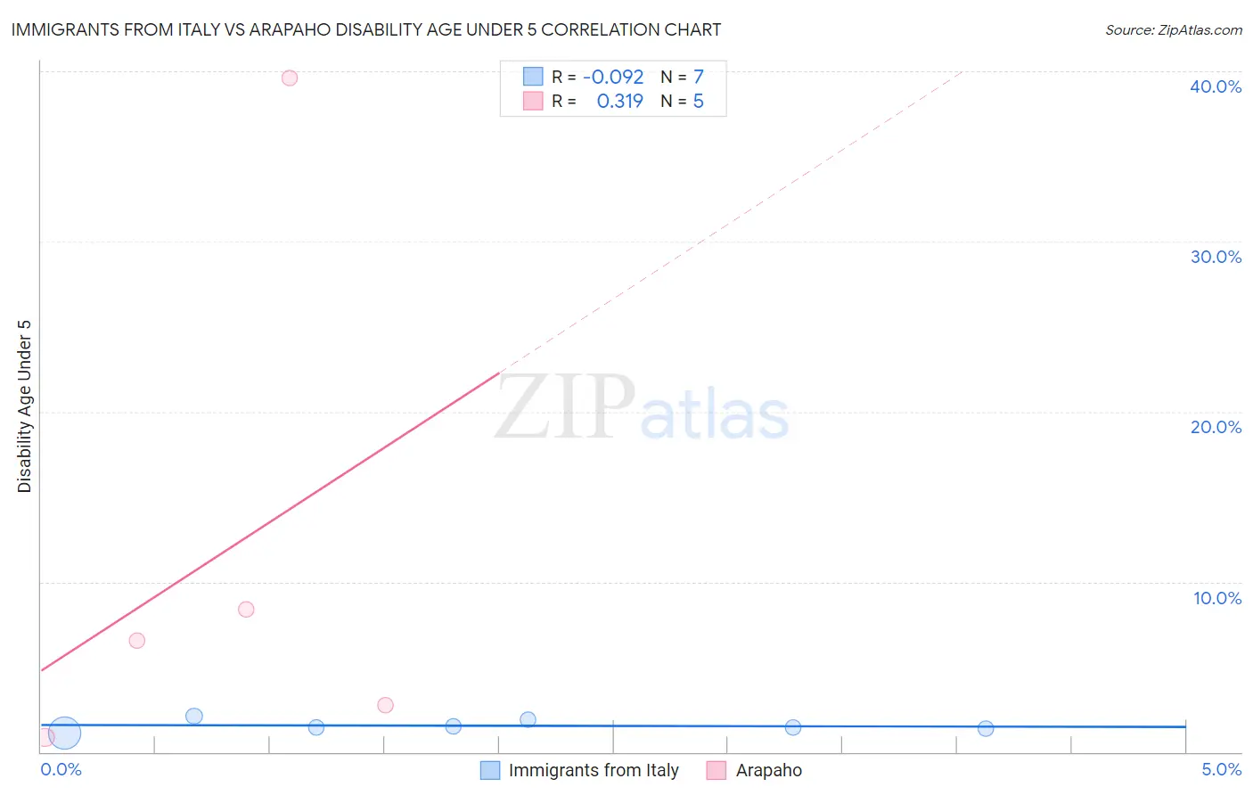 Immigrants from Italy vs Arapaho Disability Age Under 5