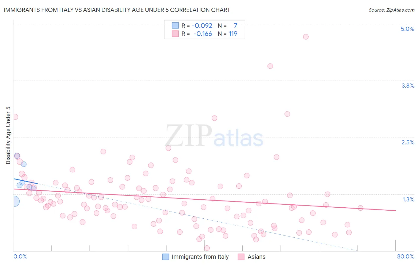 Immigrants from Italy vs Asian Disability Age Under 5