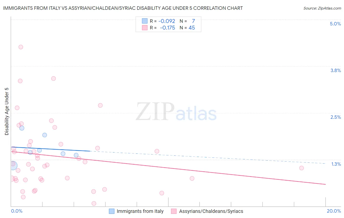 Immigrants from Italy vs Assyrian/Chaldean/Syriac Disability Age Under 5