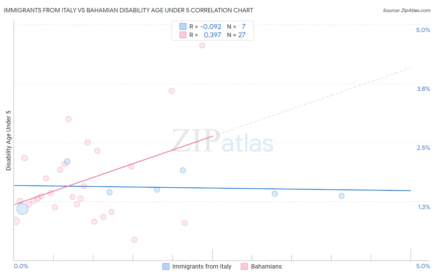 Immigrants from Italy vs Bahamian Disability Age Under 5