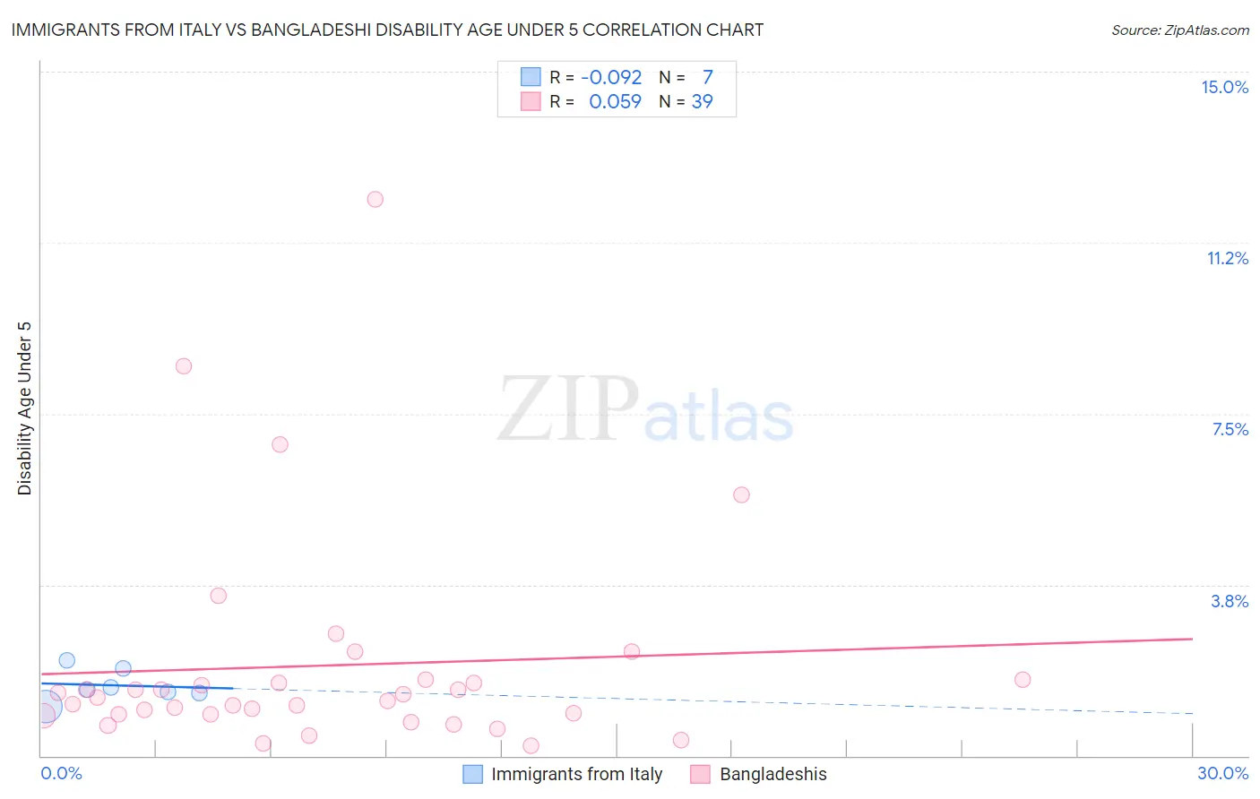 Immigrants from Italy vs Bangladeshi Disability Age Under 5