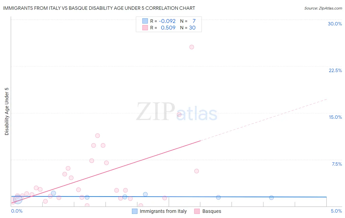 Immigrants from Italy vs Basque Disability Age Under 5