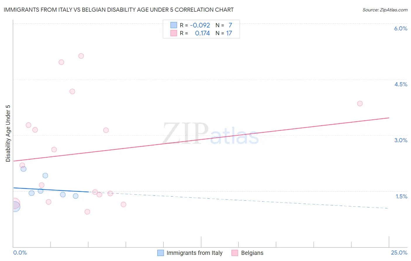 Immigrants from Italy vs Belgian Disability Age Under 5