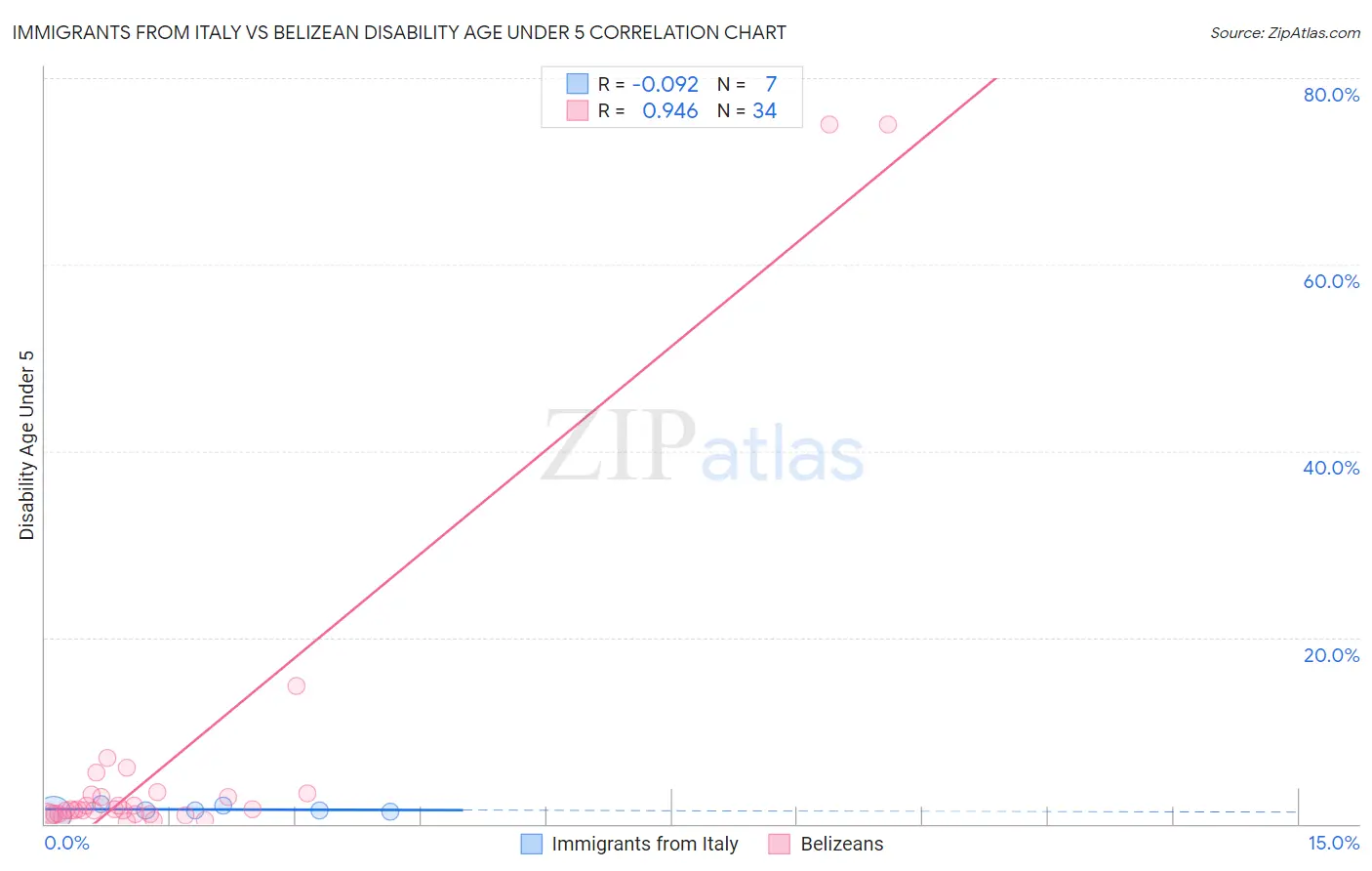 Immigrants from Italy vs Belizean Disability Age Under 5