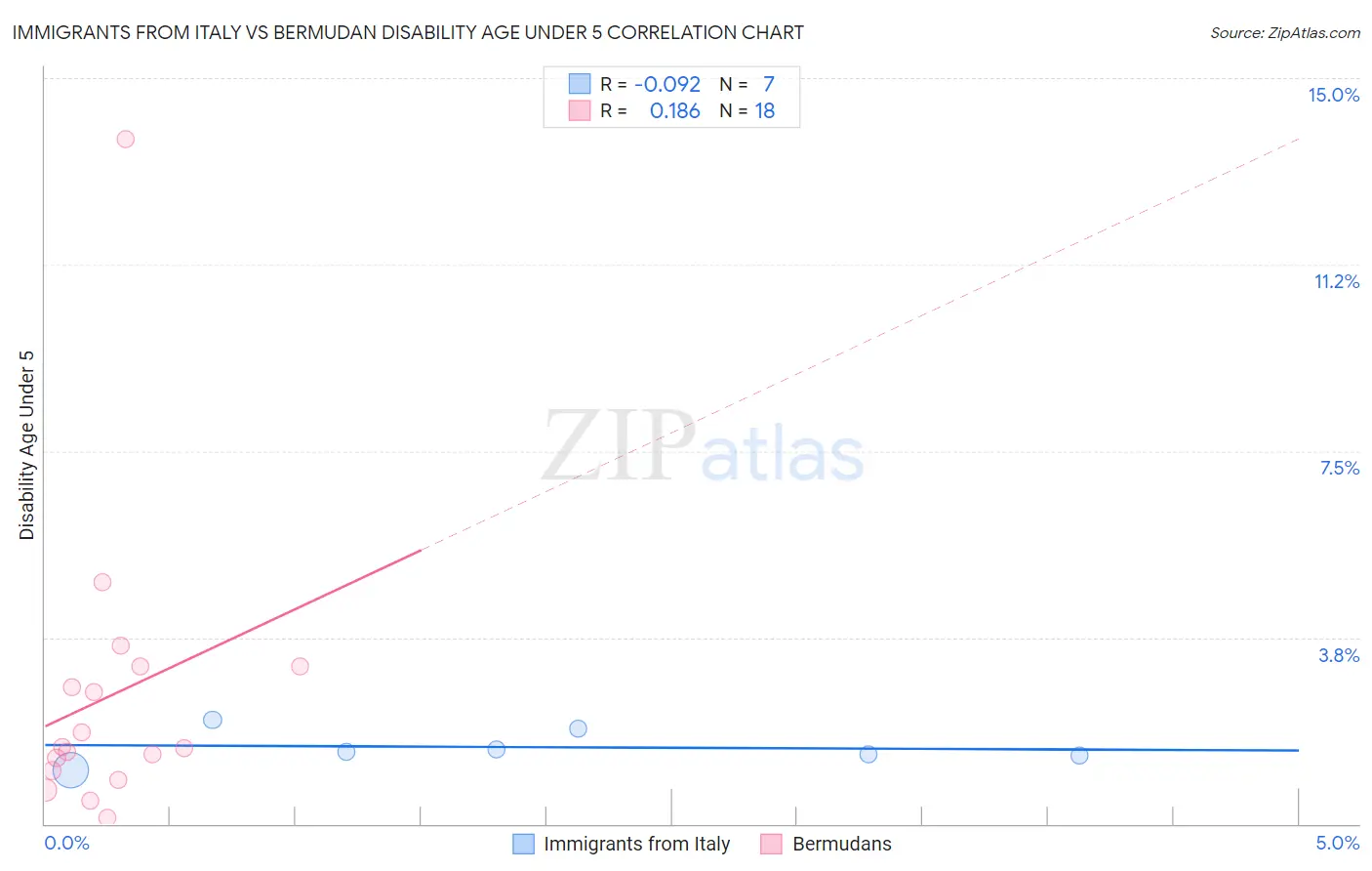 Immigrants from Italy vs Bermudan Disability Age Under 5